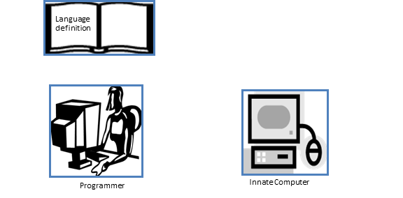 Title: The Environment of a programming language